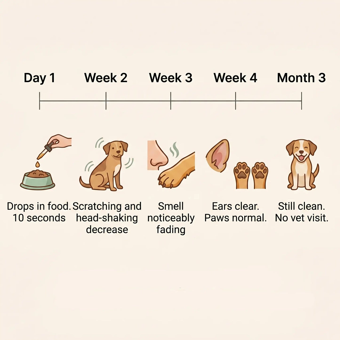 Yeast Relief Drops Palo Pets