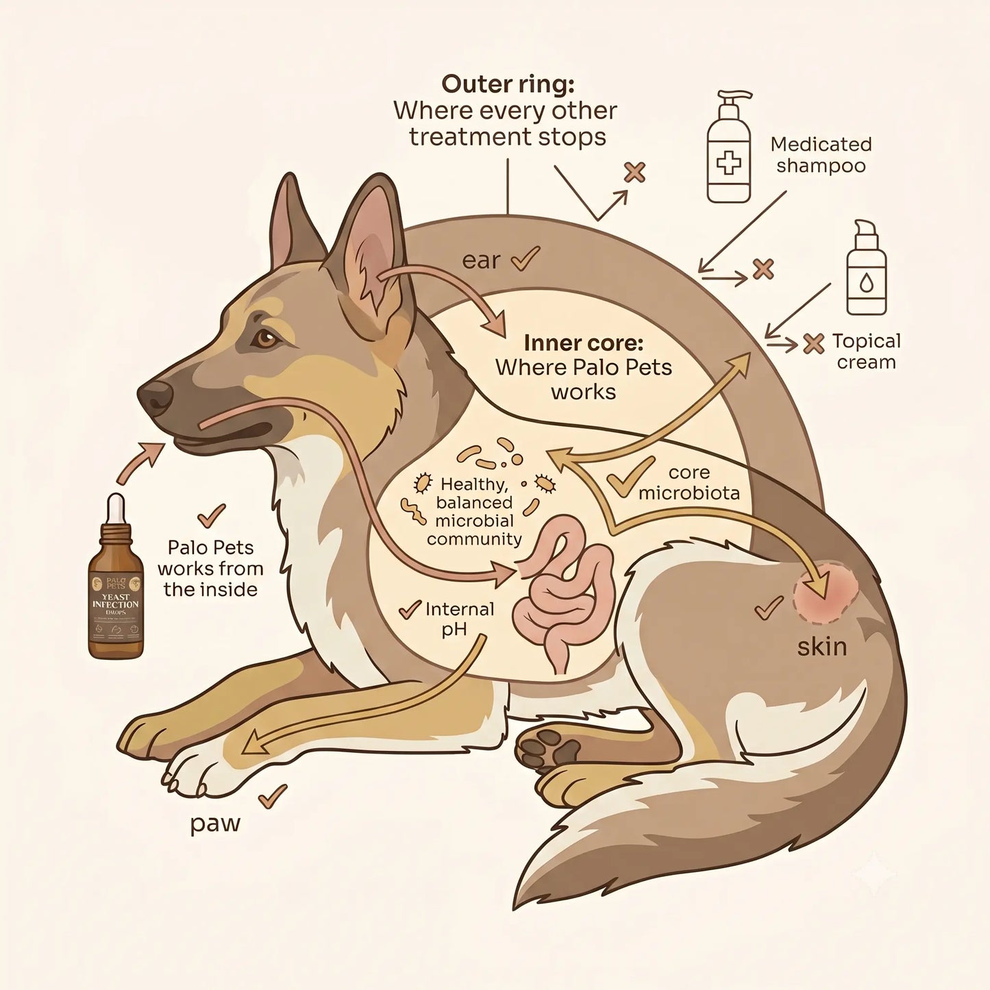 Yeast Relief Drops Palo Pets